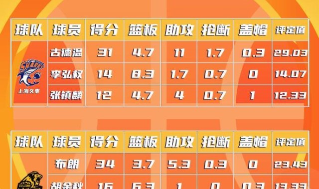 开云平台-CBA总决赛MVP最新排名：古德温高居首位，巴里-布朗位居第二