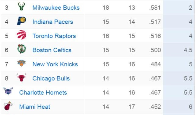 开云体育-4-13名胜场差不到4场！东部季后赛争夺同样狂野