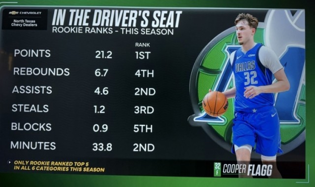 开云下载-弗拉格场均得分&amp;篮板&amp;助攻&amp;抢断&amp;盖帽&amp;时间均新秀前5 同届唯一